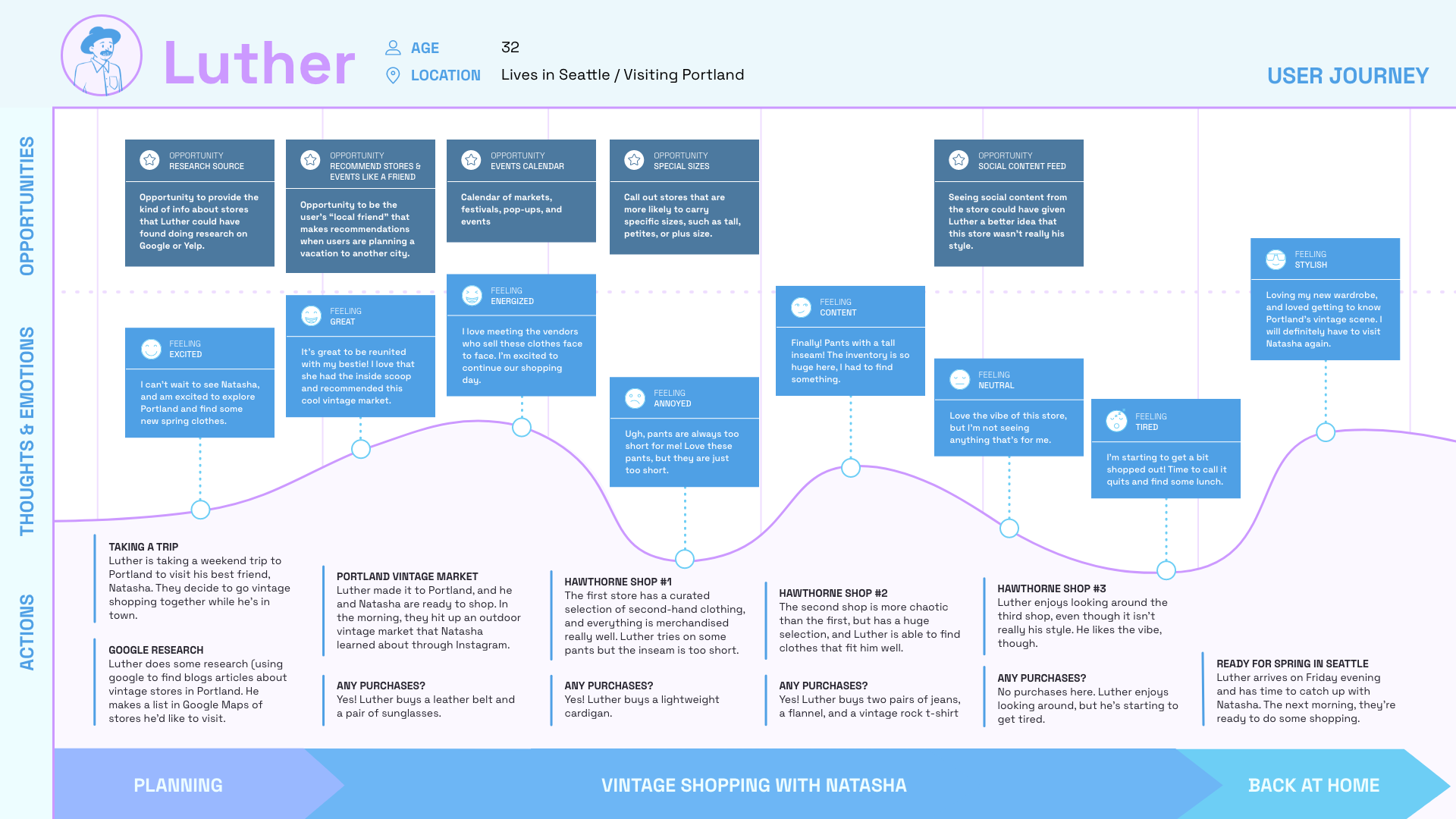 Luther's User Journey Map